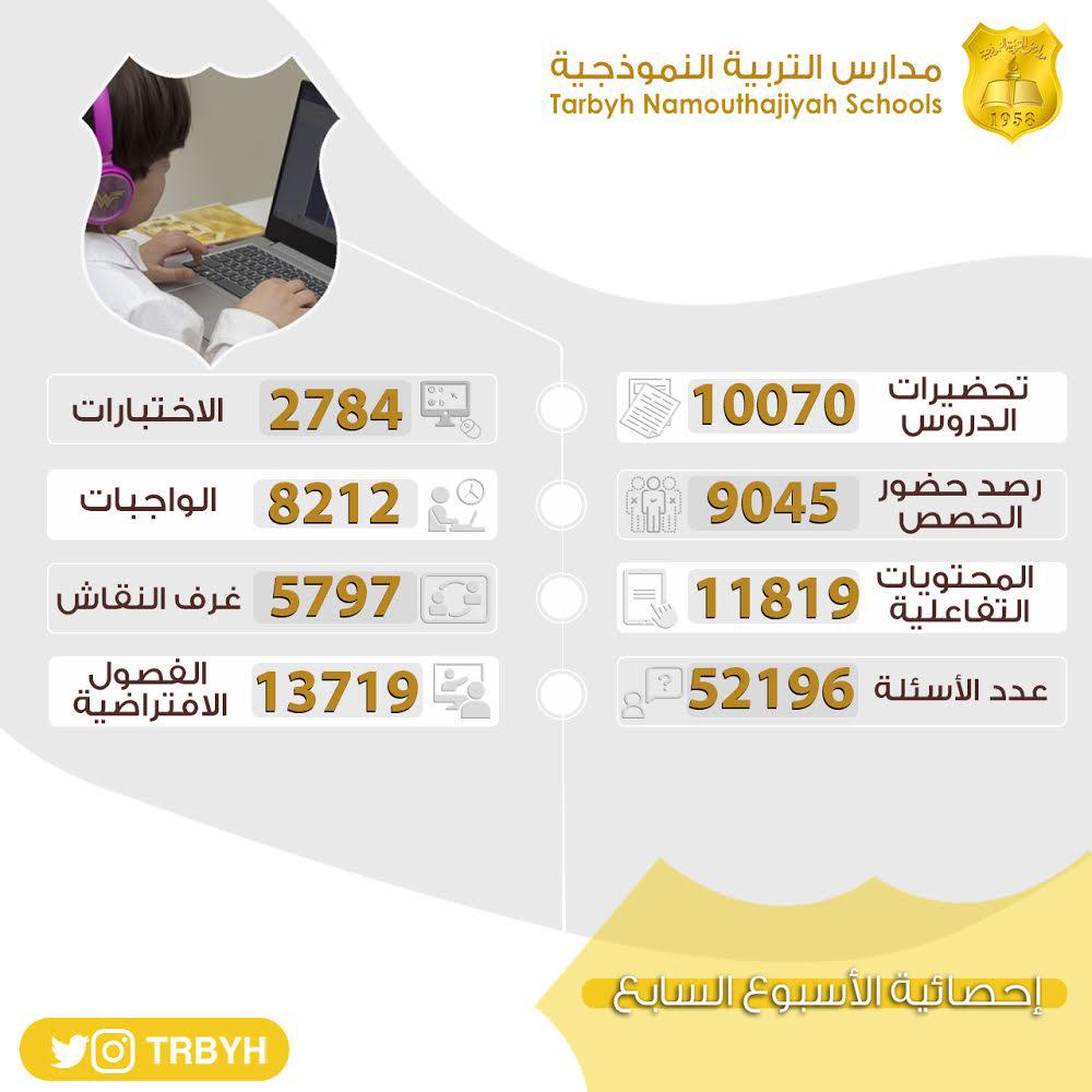 انجازات مدارس التربية النموذجية الافتراضية 