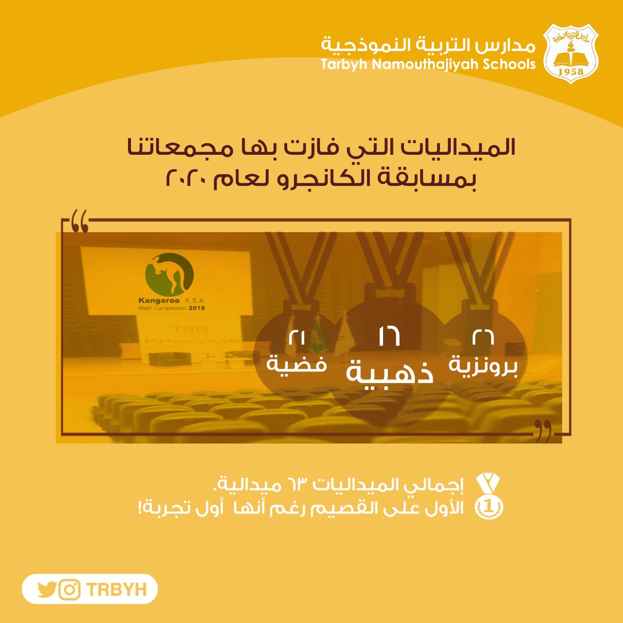 تصدُر مدارس التربية النموذجية للمركز الأول للعام الثاني على التوالي بمسابقة الكانجارو الدولية 