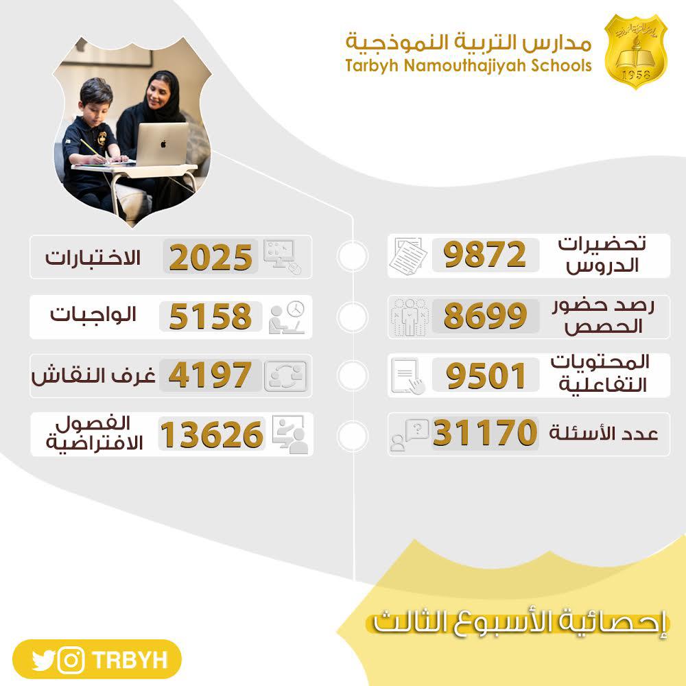 إحصائية الاسبوع الثالث