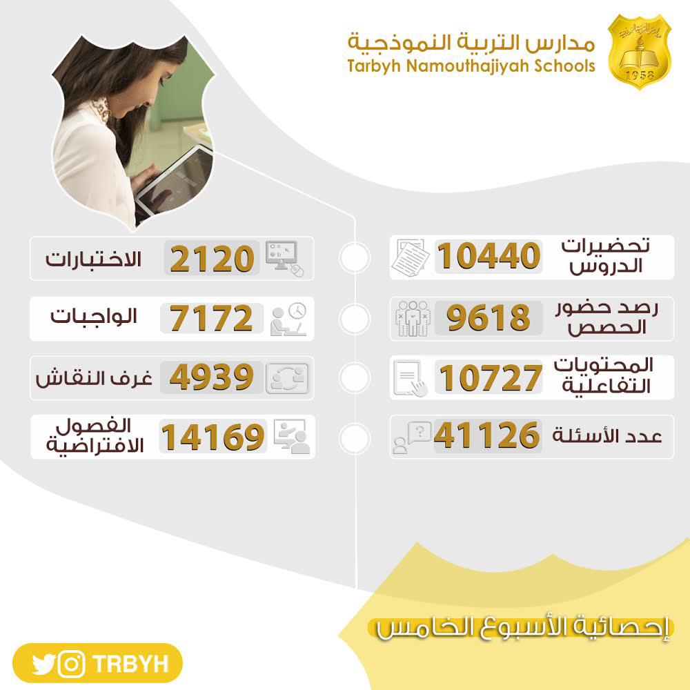 انجازات مدارس التربية النموذجية الافتراضية 