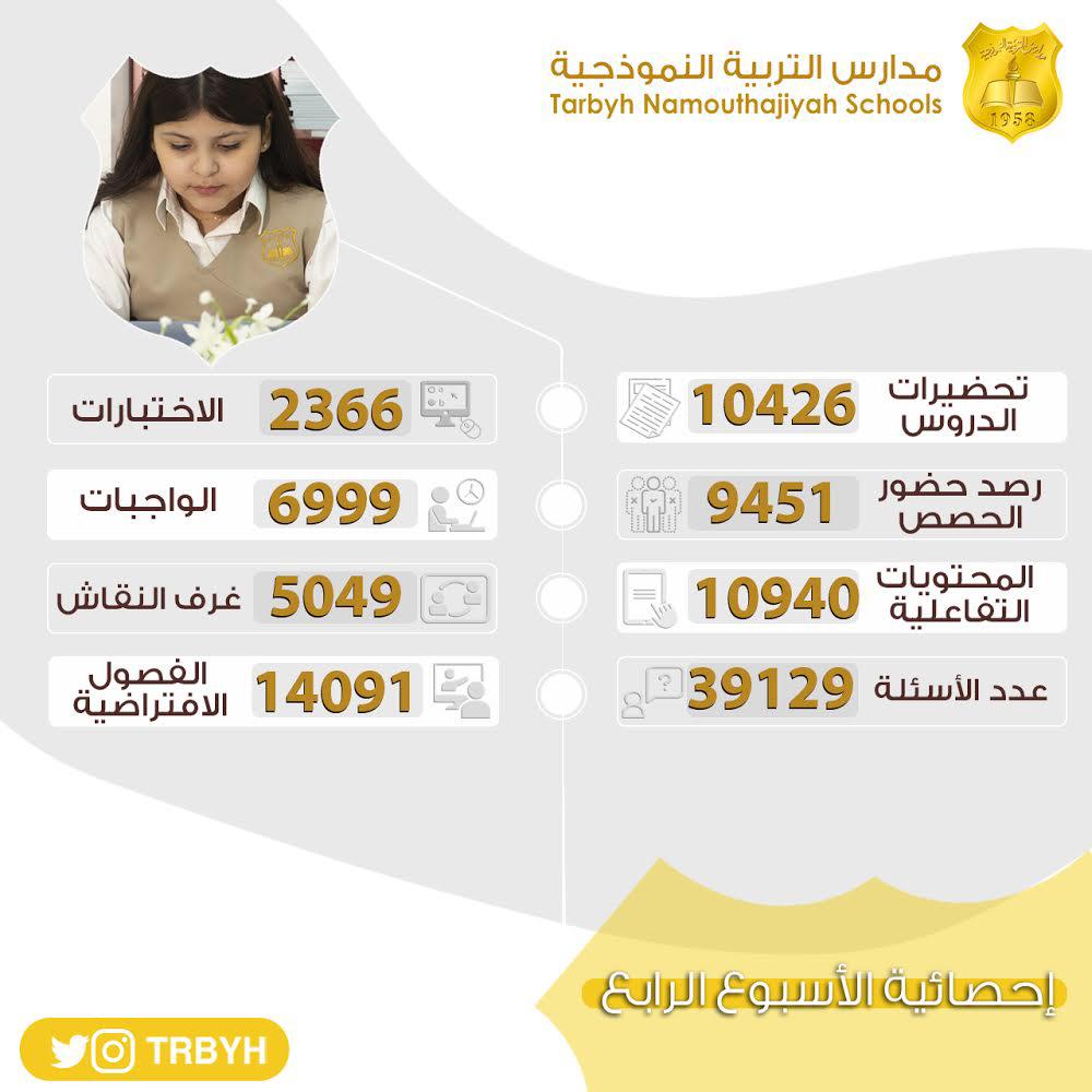 إحصائية الاسبوع الرابع