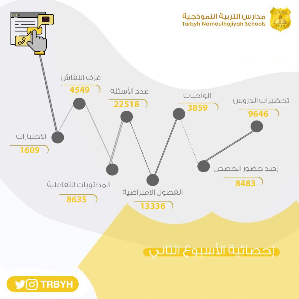 إنجازات مدارس التربية النموذجية الافتراضية 